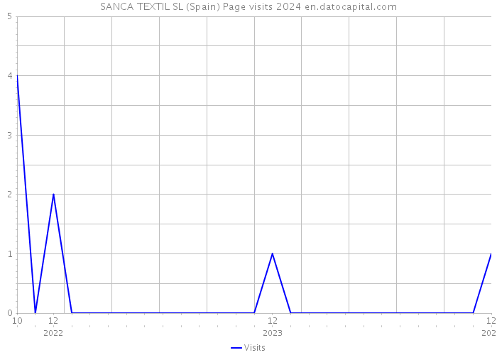 SANCA TEXTIL SL (Spain) Page visits 2024 