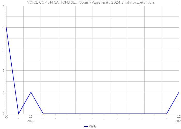  VOICE COMUNICATIONS SLU (Spain) Page visits 2024 