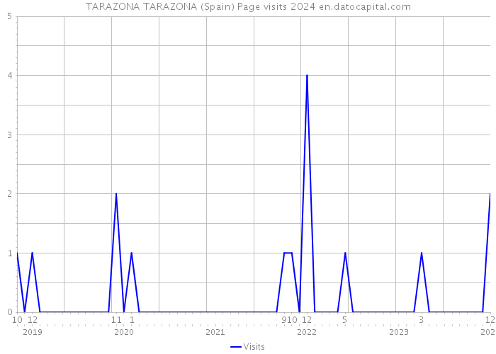 TARAZONA TARAZONA (Spain) Page visits 2024 