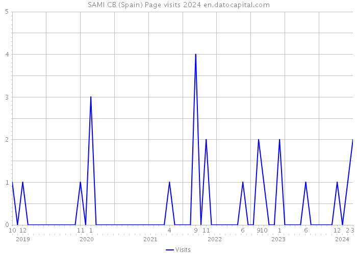 SAMI CB (Spain) Page visits 2024 