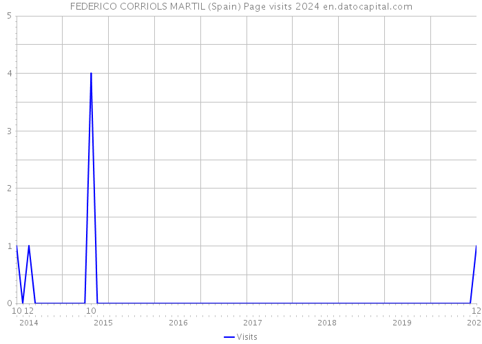 FEDERICO CORRIOLS MARTIL (Spain) Page visits 2024 