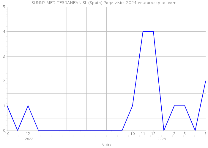 SUNNY MEDITERRANEAN SL (Spain) Page visits 2024 