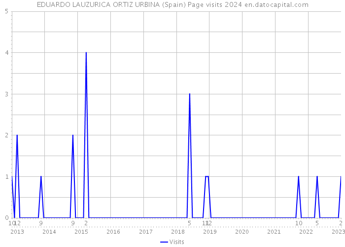 EDUARDO LAUZURICA ORTIZ URBINA (Spain) Page visits 2024 