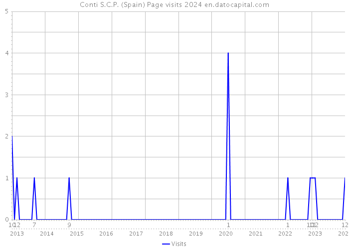 Conti S.C.P. (Spain) Page visits 2024 