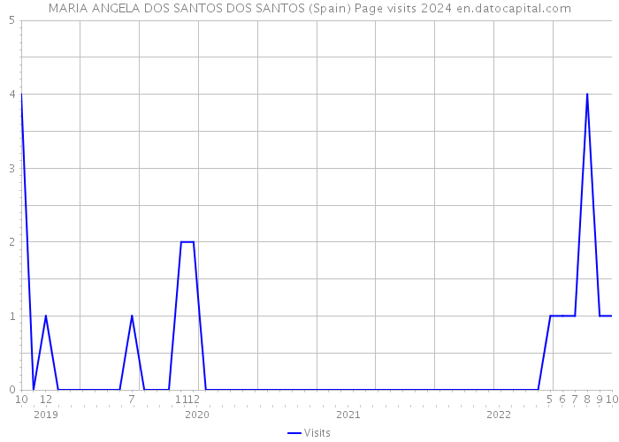 MARIA ANGELA DOS SANTOS DOS SANTOS (Spain) Page visits 2024 