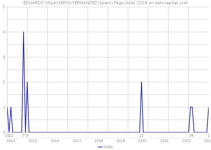 EDUARDO VILLACIEROS FERNANDEZ (Spain) Page visits 2024 