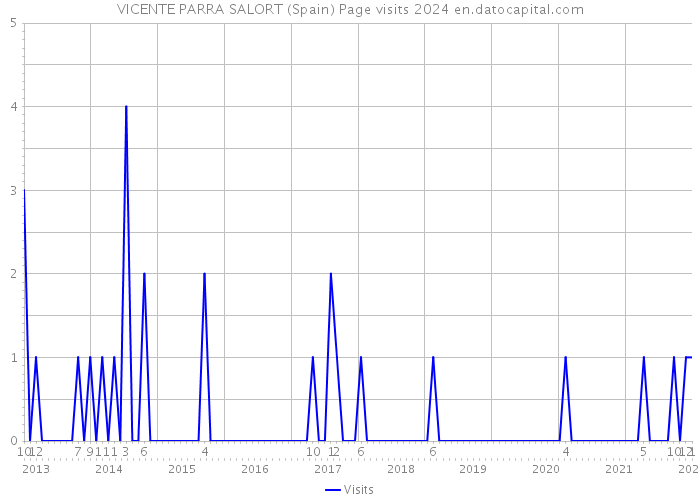 VICENTE PARRA SALORT (Spain) Page visits 2024 