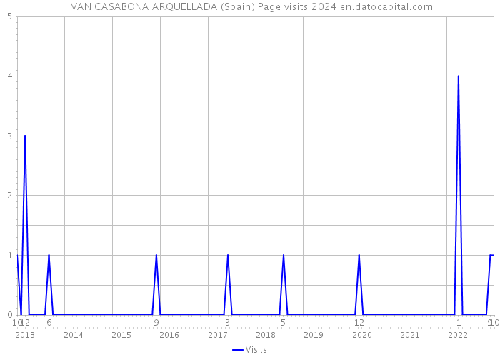 IVAN CASABONA ARQUELLADA (Spain) Page visits 2024 