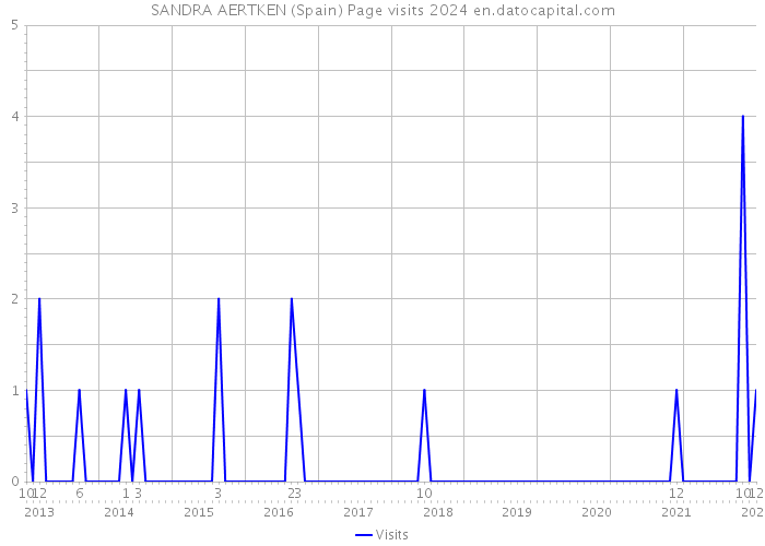 SANDRA AERTKEN (Spain) Page visits 2024 