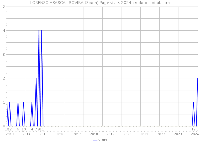 LORENZO ABASCAL ROVIRA (Spain) Page visits 2024 