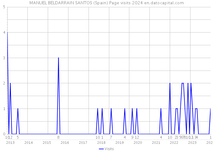 MANUEL BELDARRAIN SANTOS (Spain) Page visits 2024 