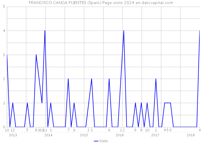 FRANCISCO CANGA FUENTES (Spain) Page visits 2024 