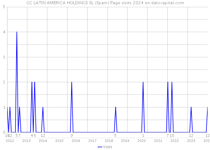 GC LATIN AMERICA HOLDINGS SL (Spain) Page visits 2024 