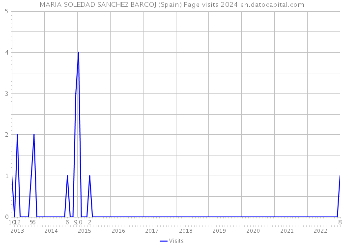 MARIA SOLEDAD SANCHEZ BARCOJ (Spain) Page visits 2024 