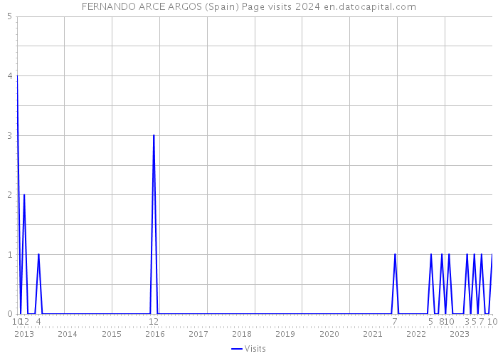 FERNANDO ARCE ARGOS (Spain) Page visits 2024 