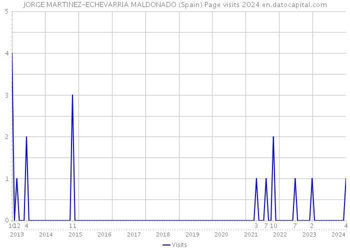 JORGE MARTINEZ-ECHEVARRIA MALDONADO (Spain) Page visits 2024 