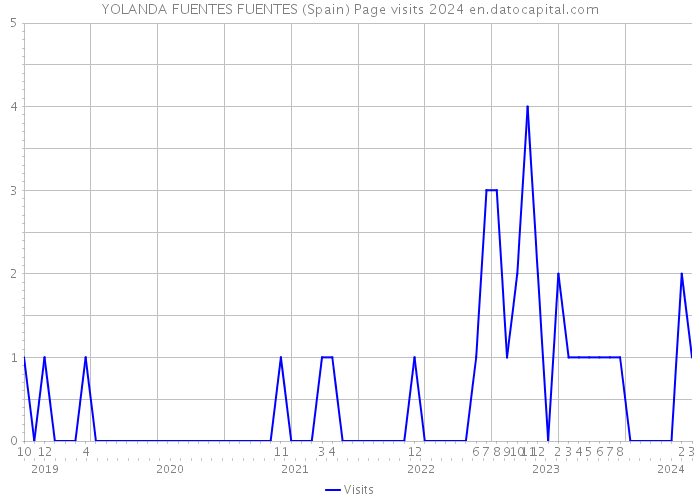 YOLANDA FUENTES FUENTES (Spain) Page visits 2024 