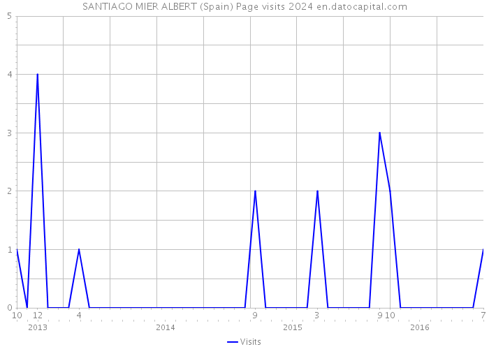 SANTIAGO MIER ALBERT (Spain) Page visits 2024 