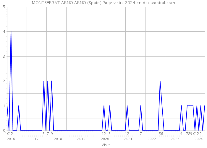 MONTSERRAT ARNO ARNO (Spain) Page visits 2024 