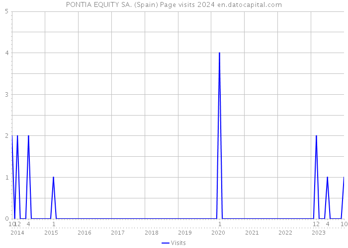 PONTIA EQUITY SA. (Spain) Page visits 2024 