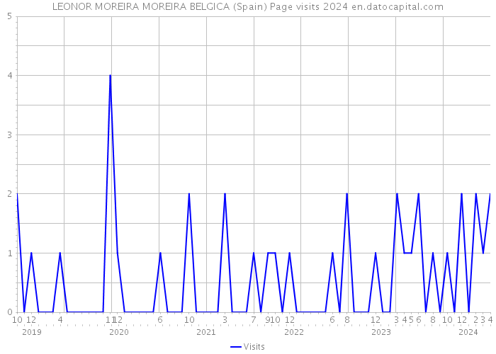 LEONOR MOREIRA MOREIRA BELGICA (Spain) Page visits 2024 
