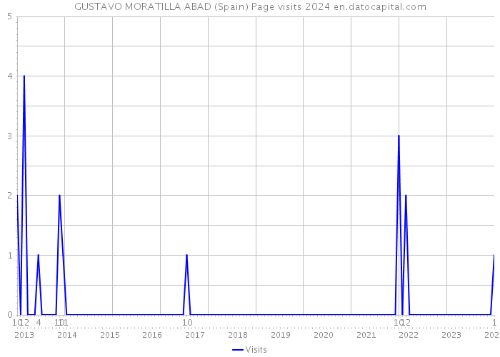 GUSTAVO MORATILLA ABAD (Spain) Page visits 2024 