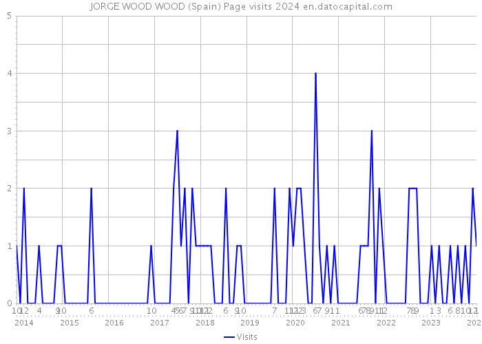 JORGE WOOD WOOD (Spain) Page visits 2024 