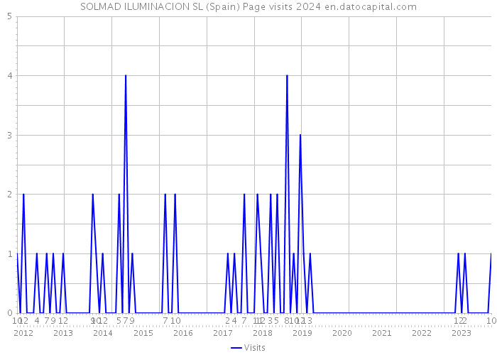 SOLMAD ILUMINACION SL (Spain) Page visits 2024 