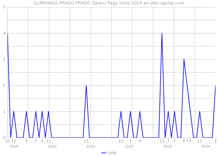 ILUMINADA PRADO PRADO (Spain) Page visits 2024 