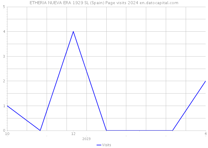 ETHERIA NUEVA ERA 1929 SL (Spain) Page visits 2024 