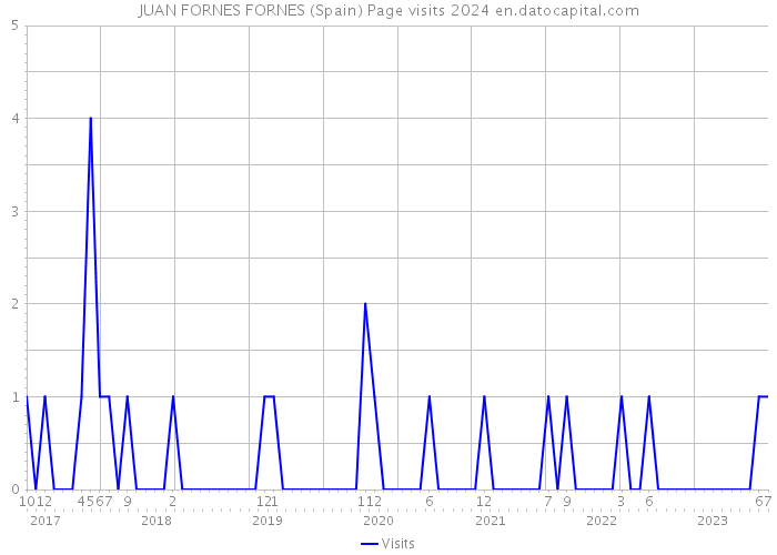 JUAN FORNES FORNES (Spain) Page visits 2024 
