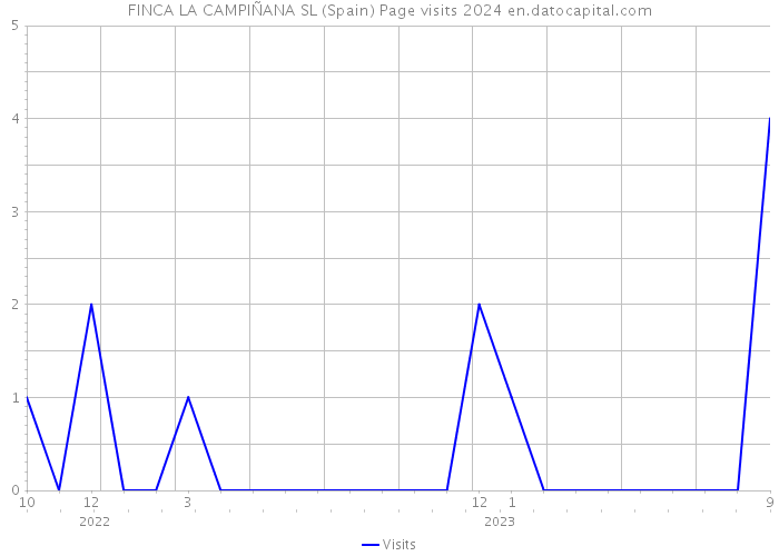 FINCA LA CAMPIÑANA SL (Spain) Page visits 2024 