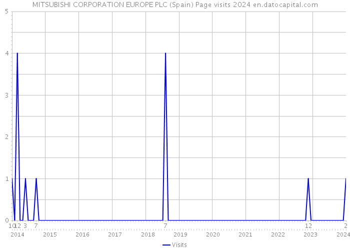 MITSUBISHI CORPORATION EUROPE PLC (Spain) Page visits 2024 