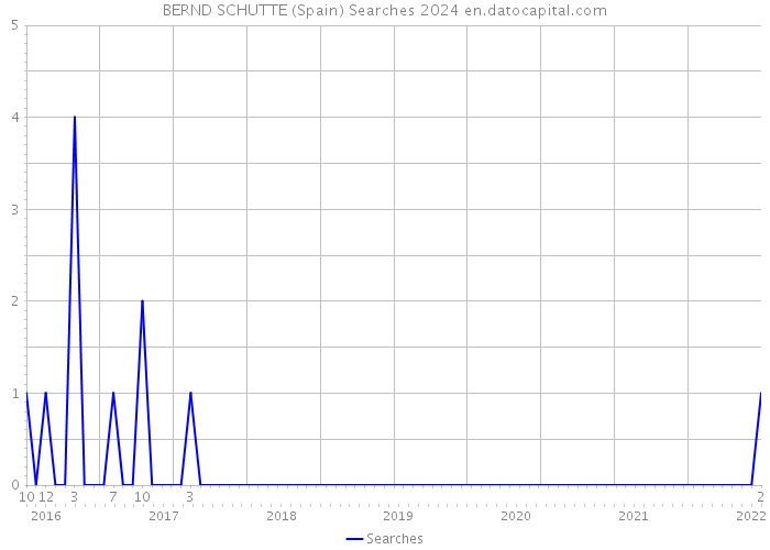 BERND SCHUTTE (Spain) Searches 2024 