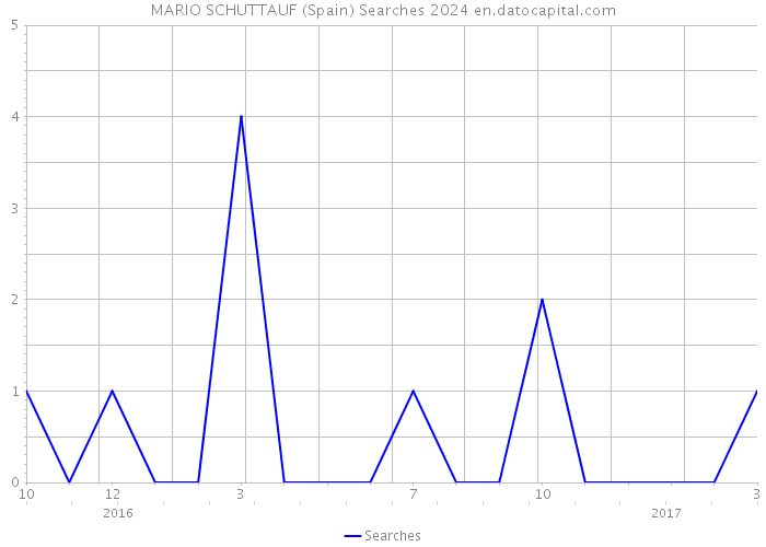 MARIO SCHUTTAUF (Spain) Searches 2024 
