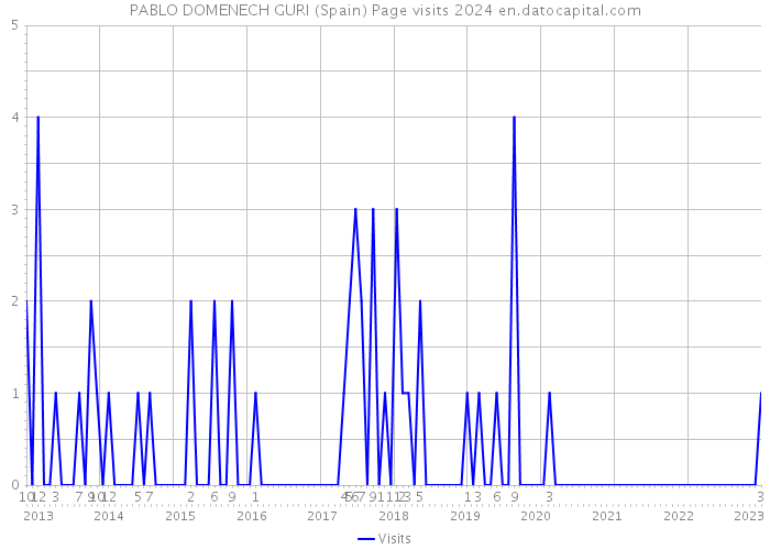 PABLO DOMENECH GURI (Spain) Page visits 2024 