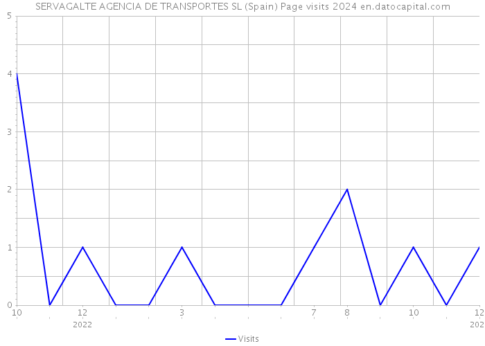 SERVAGALTE AGENCIA DE TRANSPORTES SL (Spain) Page visits 2024 