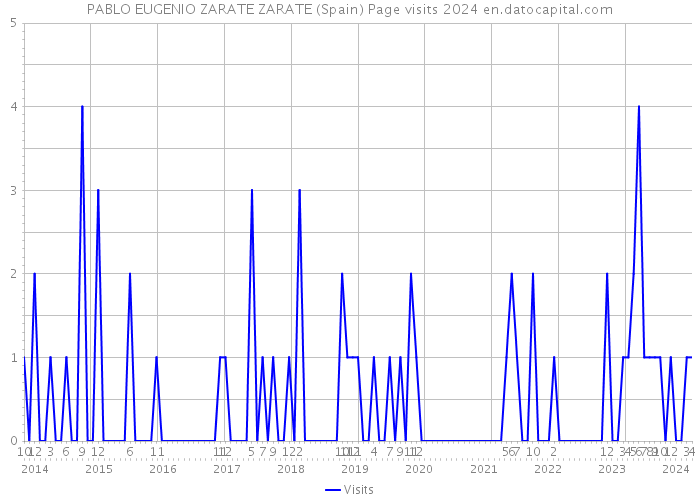 PABLO EUGENIO ZARATE ZARATE (Spain) Page visits 2024 