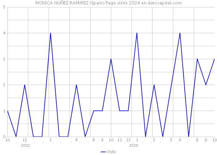 MONICA NUÑEZ RAMIREZ (Spain) Page visits 2024 