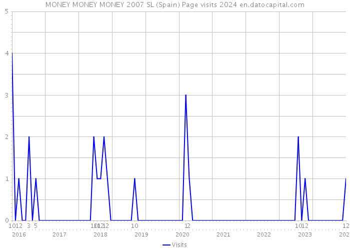 MONEY MONEY MONEY 2007 SL (Spain) Page visits 2024 
