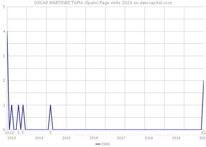 OSCAR MARTINEZ TAPIA (Spain) Page visits 2024 