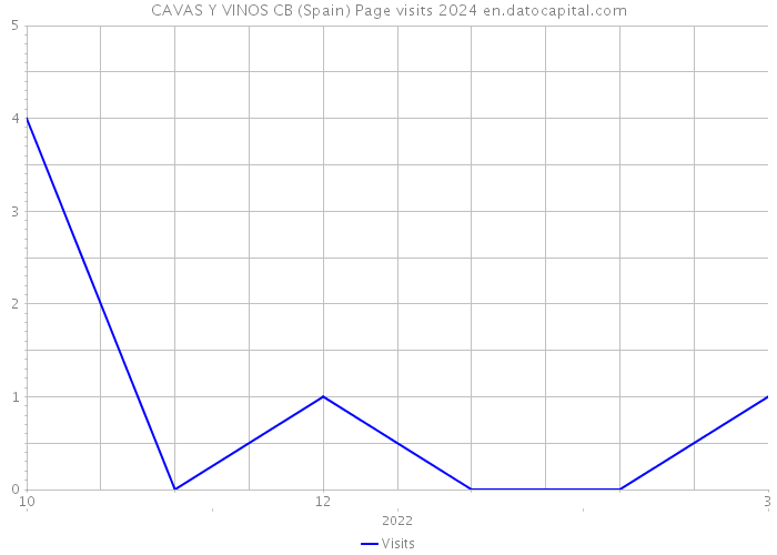 CAVAS Y VINOS CB (Spain) Page visits 2024 