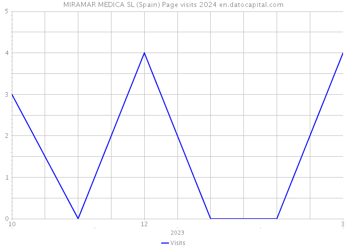 MIRAMAR MEDICA SL (Spain) Page visits 2024 