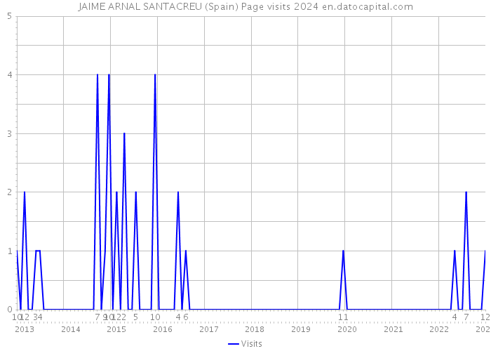 JAIME ARNAL SANTACREU (Spain) Page visits 2024 