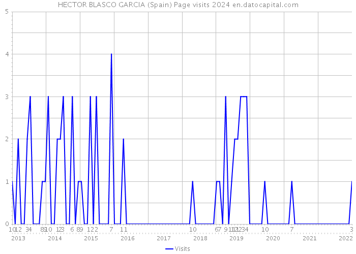 HECTOR BLASCO GARCIA (Spain) Page visits 2024 