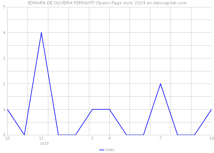 EDMARA DE OLIVEIRA FERRANTI (Spain) Page visits 2024 