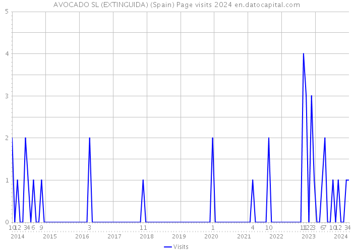 AVOCADO SL (EXTINGUIDA) (Spain) Page visits 2024 