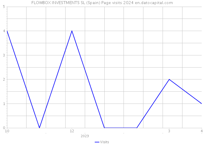 FLOWBOX INVESTMENTS SL (Spain) Page visits 2024 