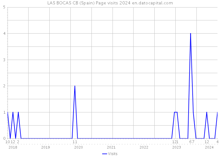 LAS BOCAS CB (Spain) Page visits 2024 