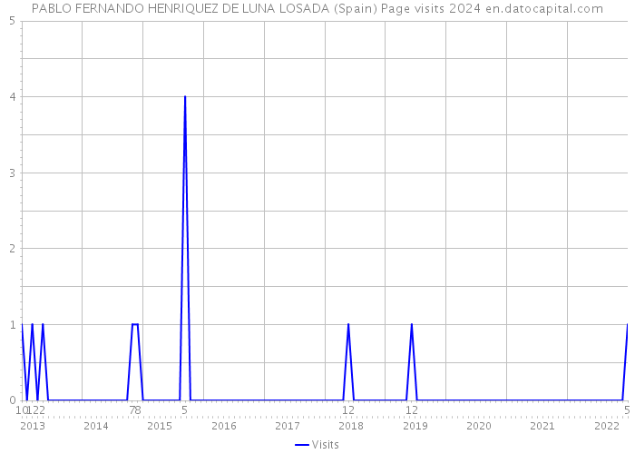 PABLO FERNANDO HENRIQUEZ DE LUNA LOSADA (Spain) Page visits 2024 